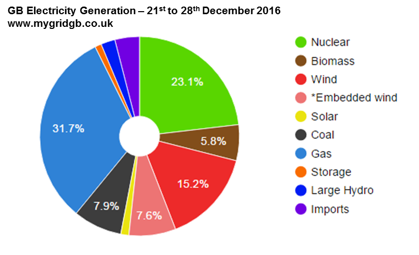 Pie Chart Of Power Generation In India