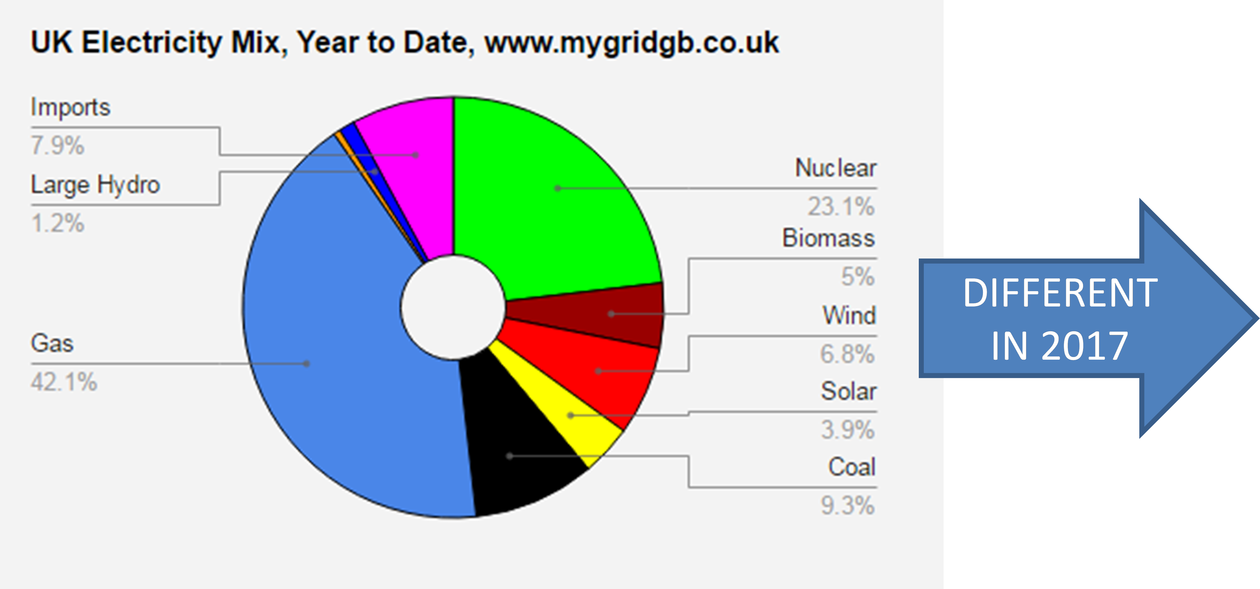 The electricity story so far in 2016