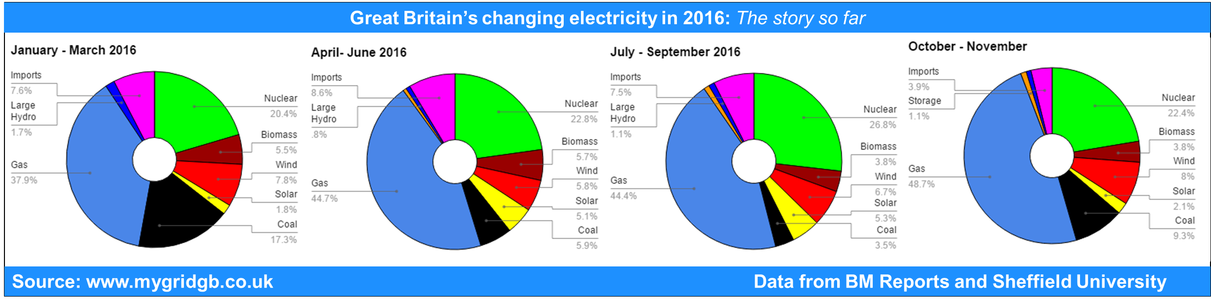 Quarterly Electricity Use