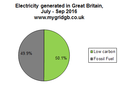 A new clean energy milestone?