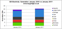 January 2016 vs January 2017: Has our electricity mix actually changed?