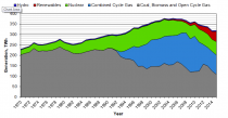 A brief history of British Electricity Generation