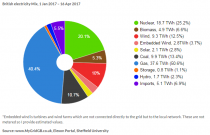 A record breaking week