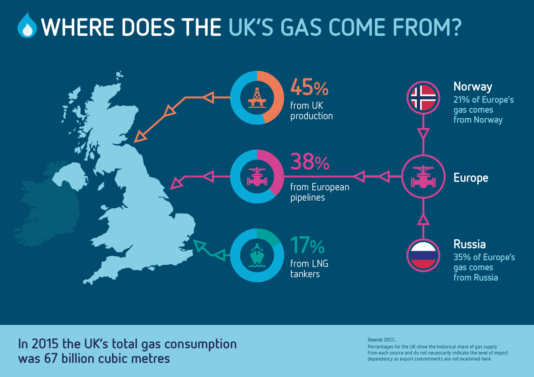 Eu product. Импорт газа в Британии. ГАЗ В Великобритании на карте. Великобритания экспорт и импорт газа. Британия снабжения газом.